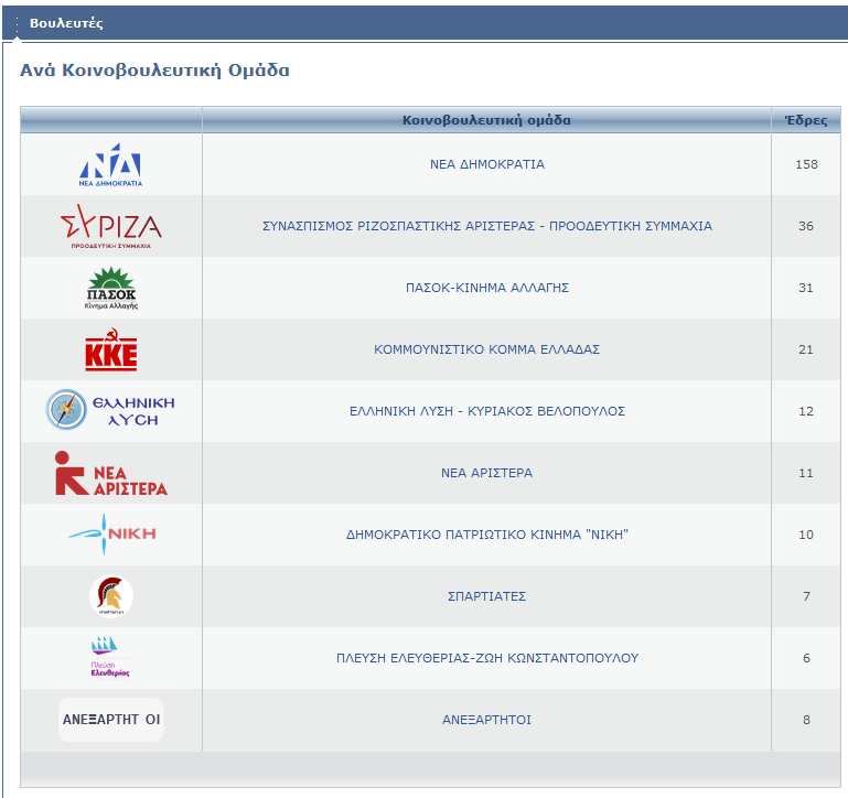 Η εικόνα παρουσιάζει μια λίστα πολιτικών κομμάτων της Ελλάδας μαζί με τα λογότυπά τους και τον αριθμό των εδρών που κατέχει το καθένα σε νομοθετικό σώμα. Η λίστα ξεκινά με τη "Νέα Δημοκρατία" η οποία κατέχει τις περισσότερες έδρες, ακολουθούμενη από τον "ΣΥΡΙΖΑ-Προοδευτική Συμμαχία" και άλλα κόμματα όπως το "ΠΑΣΟΚ-Κίνημα Αλλαγής", το "ΚΚΕ" και η "Ελληνική Λύση". Η λίστα συνεχίζεται με μικρότερα κόμματα και τον αριθμό των εδρών τους, αντικατοπτρίζοντας την πολυμορφία και την εκπροσώπηση στο πολιτικό σκηνικό της Ελλάδας.<br />
